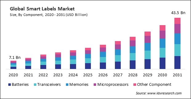 Smart Labels Market Size - Global Opportunities and Trends Analysis Report 2020-2031