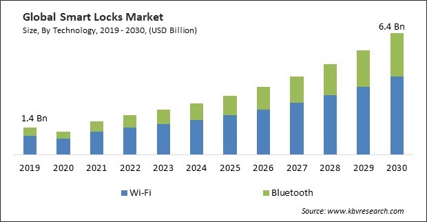 Smart Locks Market Size - Global Opportunities and Trends Analysis Report 2019-2030