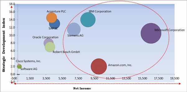 Smart Manufacturing Platform Market Matrix