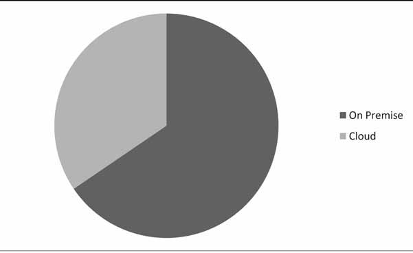 Smart Manufacturing Platform Market Share