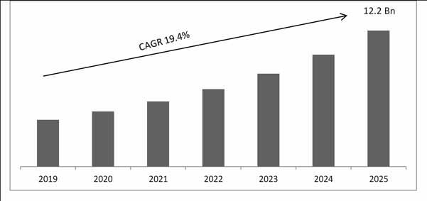 Smart Manufacturing Platform Market Size