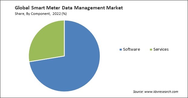 Smart Meter Data Management Market Share and Industry Analysis Report 2022