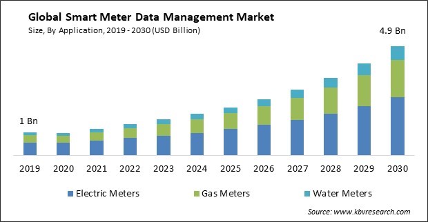 Smart Meter Data Management Market Size - Global Opportunities and Trends Analysis Report 2019-2030