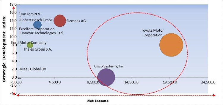 Smart Mobility Market Competition Analysis