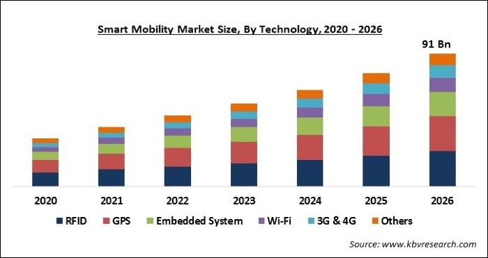 Smart Mobility Market Size