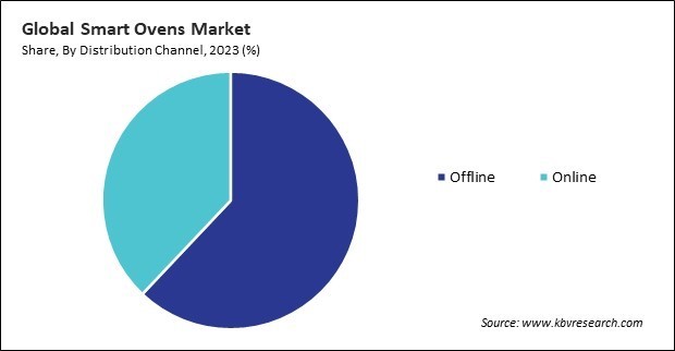 Smart Ovens Market Share and Industry Analysis Report 2023