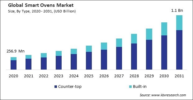 Smart Ovens Market Size - Global Opportunities and Trends Analysis Report 2020-2031