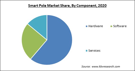 Smart Pole Market Share and Industry Analysis Report 2020