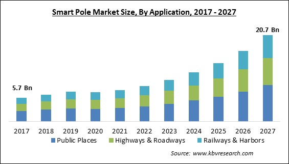 Smart Pole Market Size - Global Opportunities and Trends Analysis Report 2017-2027