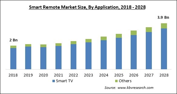 Smart Remote Market Size - Global Opportunities and Trends Analysis Report 2018-2028