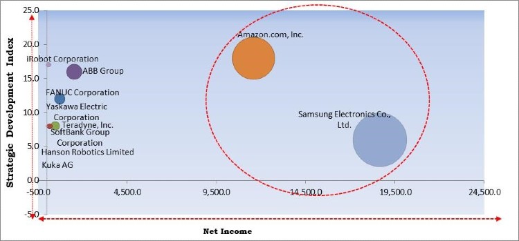 Smart Robots Market Competition Analysis