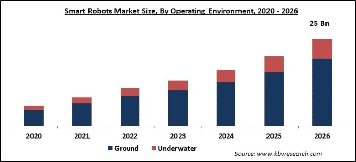 Smart Robots Market Size