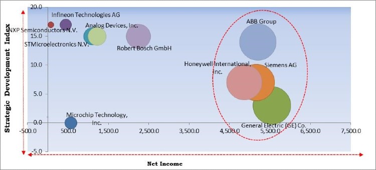 Smart Sensor Market - Competitive Landscape and Trends by Forecast 2027