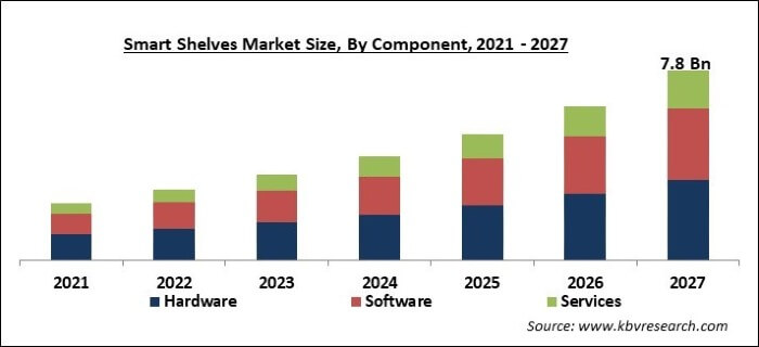 Smart Shelves Market Size - Global Opportunities and Trends Analysis Report 2021-2027