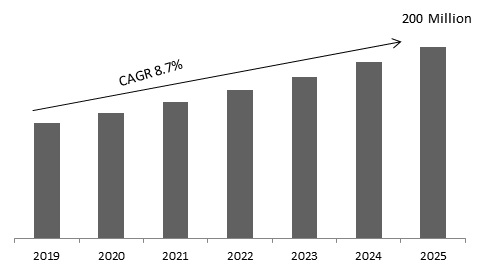 Global Smart Shoes Market Size