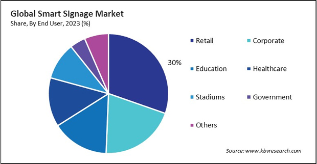 Smart Signage Market Share and Industry Analysis Report 2023