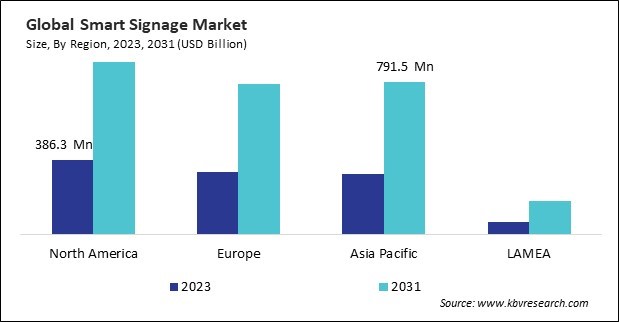 Smart Signage Market Size - By Region