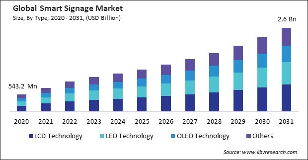 Smart Signage Market Size - Global Opportunities and Trends Analysis Report 2020-2031