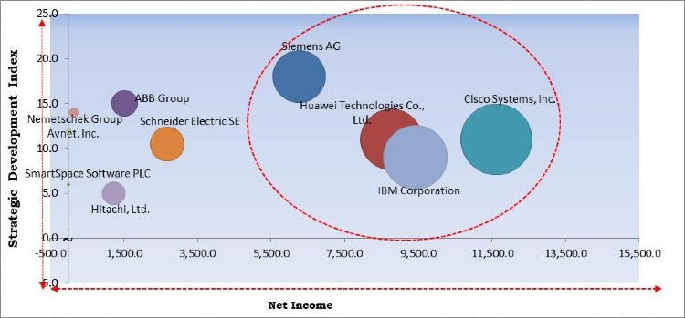 Smart Space Market Competition Analysis