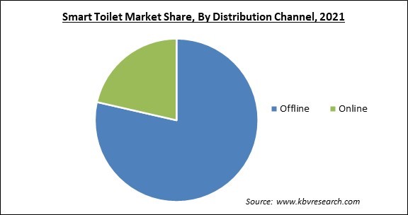 Smart Toilet Market Share and Industry Analysis Report 2021