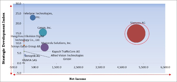 Smart Traffic Camera Market - Competitive Landscape and Trends by Forecast 2027