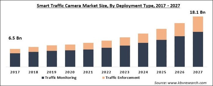 Smart Traffic Camera Market Size - Global Opportunities and Trends Analysis Report 2017-2027