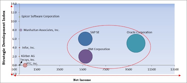 Smart Warehousing Market - Competitive Landscape and Trends by Forecast 2028