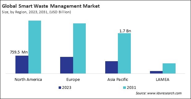 Smart Waste Management Market Size - By Region