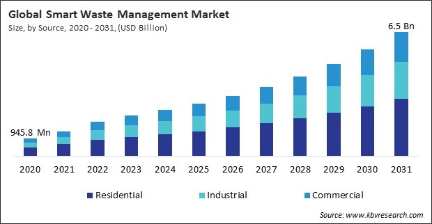 Smart Waste Management Market Size - Global Opportunities and Trends Analysis Report 2020-2031