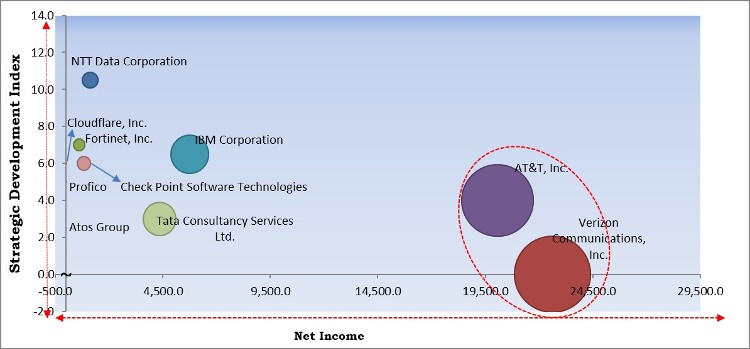 SOC as a Service Market - Competitive Landscape and Trends by Forecast 2028