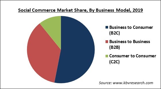 Social Commerce Market Share