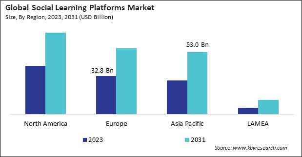 Social Learning Platforms Market Size - By Region