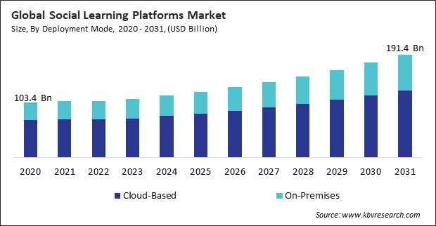 Social Learning Platforms Market Size - Global Opportunities and Trends Analysis Report 2020-2031