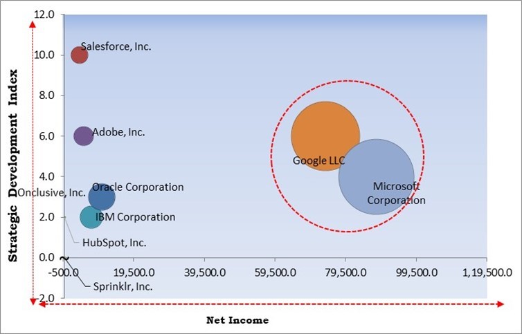 Social Media Analytics Market - Competitive Landscape and Trends by Forecast 2031