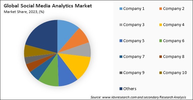 Social Media Analytics Market Share 2023