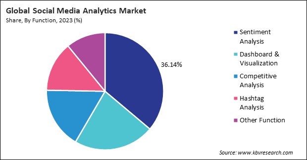 Social Media Analytics Market Share and Industry Analysis Report 2023