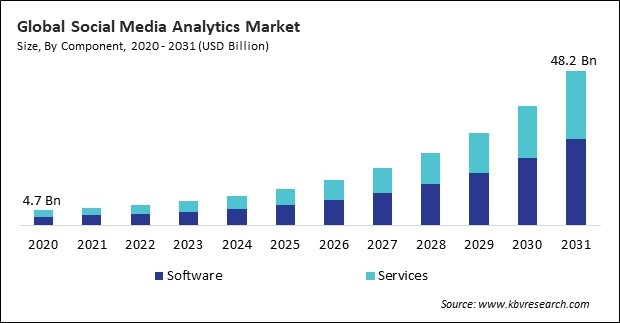 Social Media Analytics Market Size - Global Opportunities and Trends Analysis Report 2020-2031