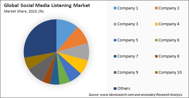 Social Media Listening Market Share 2023