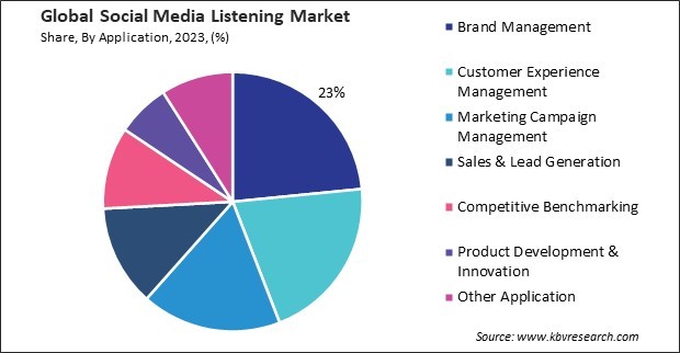 Social Media Listening Market Share and Industry Analysis Report 2023