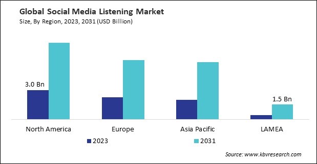 Social Media Listening Market Size - By Region