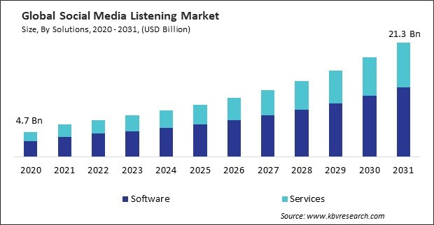 Social Media Listening Market Size - Global Opportunities and Trends Analysis Report 2020-2031