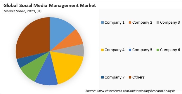 Social Media Management Market Share 2023