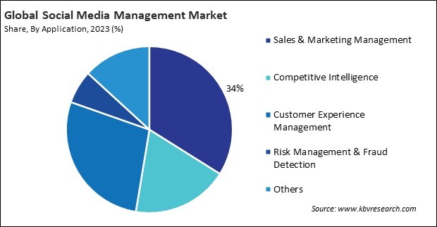 Social Media Management Market Share and Industry Analysis Report 2023