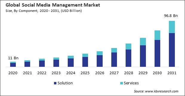 Social Media Management Market Size - Global Opportunities and Trends Analysis Report 2020-2031