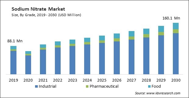 Sodium Nitrate Market Size - Global Opportunities and Trends Analysis Report 2019-2030