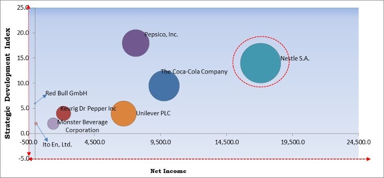 Soft Drinks Market - Competitive Landscape and Trends by Forecast 2028