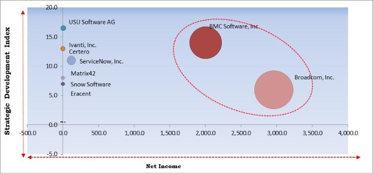 Software Asset Management Market Market - Competitive Landscape and Trends by Forecast 2027