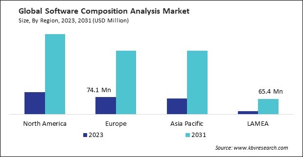 Software Composition Analysis Market Size - By Region