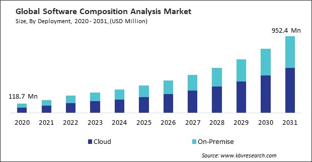 Software Composition Analysis Market Size - Global Opportunities and Trends Analysis Report 2020-2031