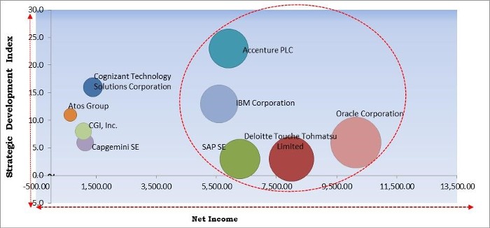 Software Consulting Market - Competitive Landscape and Trends by Forecast 2027